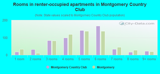 Rooms in renter-occupied apartments in Montgomery Country Club