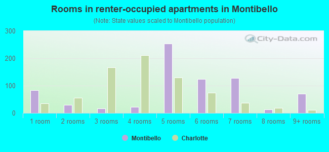 Rooms in renter-occupied apartments in Montibello
