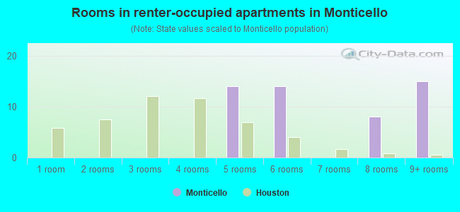 Rooms in renter-occupied apartments in Monticello