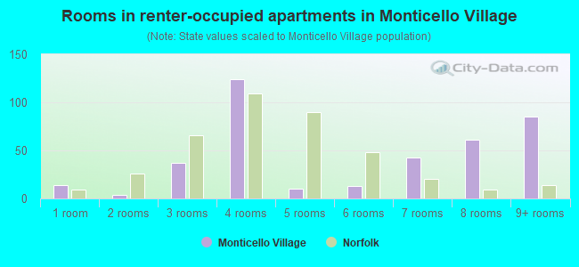 Rooms in renter-occupied apartments in Monticello Village