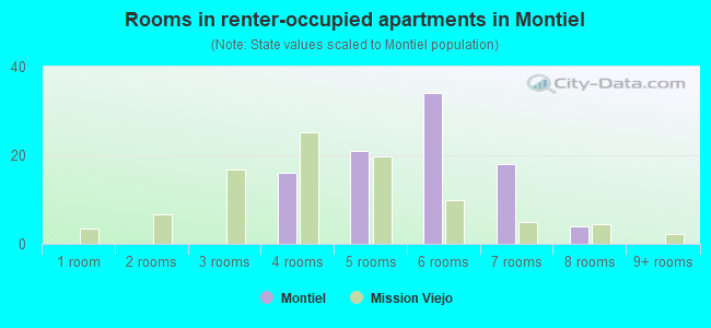 Rooms in renter-occupied apartments in Montiel
