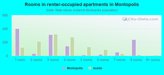 Rooms in renter-occupied apartments in Montopolis