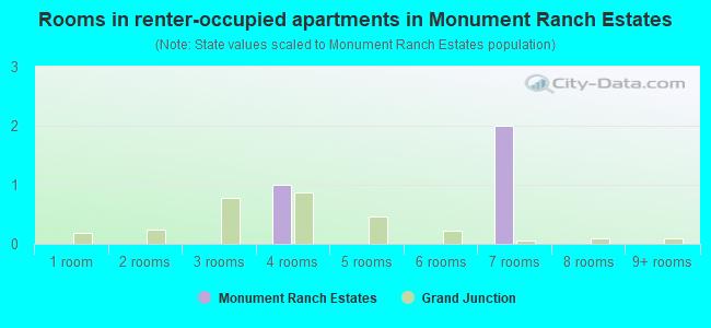 Rooms in renter-occupied apartments in Monument Ranch Estates