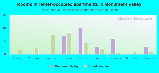 Rooms in renter-occupied apartments in Monument Valley