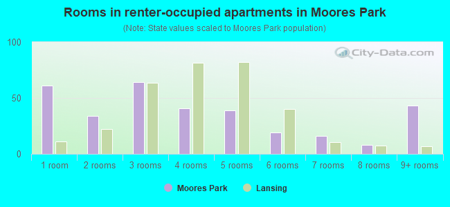 Rooms in renter-occupied apartments in Moores Park