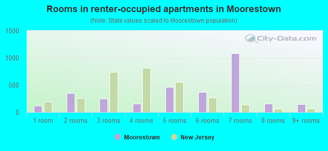 Rooms in renter-occupied apartments in Moorestown