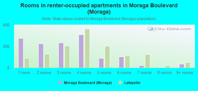 Rooms in renter-occupied apartments in Moraga Boulevard (Moraga)