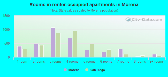Rooms in renter-occupied apartments in Morena