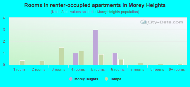 Rooms in renter-occupied apartments in Morey Heights