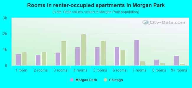 Rooms in renter-occupied apartments in Morgan Park