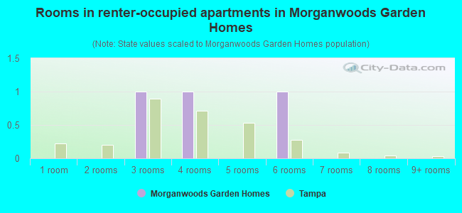 Rooms in renter-occupied apartments in Morganwoods Garden Homes