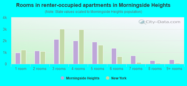 Rooms in renter-occupied apartments in Morningside Heights