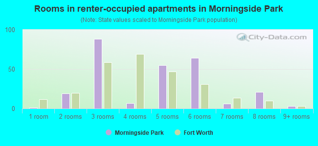 Rooms in renter-occupied apartments in Morningside Park