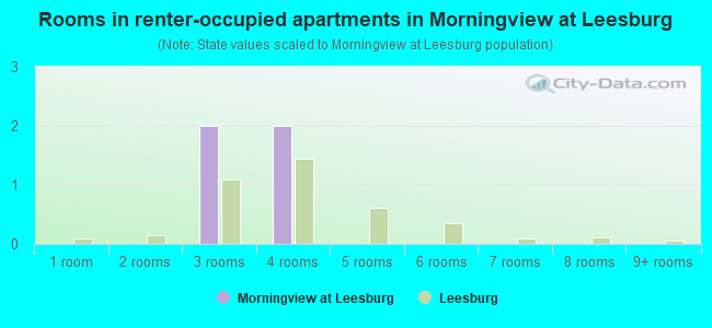 Rooms in renter-occupied apartments in Morningview at Leesburg