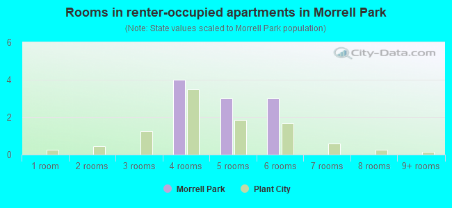 Rooms in renter-occupied apartments in Morrell Park