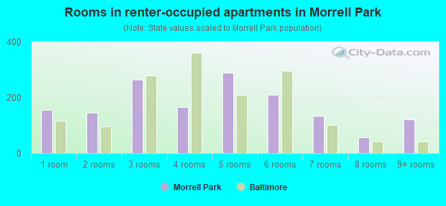 Rooms in renter-occupied apartments in Morrell Park