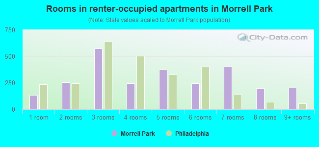 Rooms in renter-occupied apartments in Morrell Park