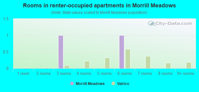 Rooms in renter-occupied apartments in Morrill Meadows