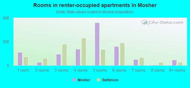 Rooms in renter-occupied apartments in Mosher