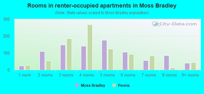 Rooms in renter-occupied apartments in Moss Bradley