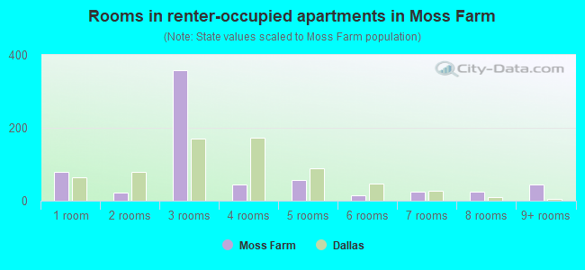 Rooms in renter-occupied apartments in Moss Farm