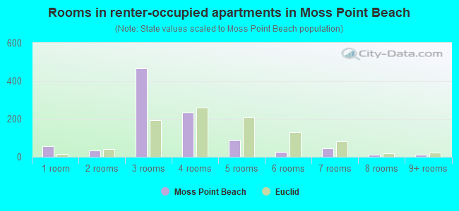 Rooms in renter-occupied apartments in Moss Point Beach