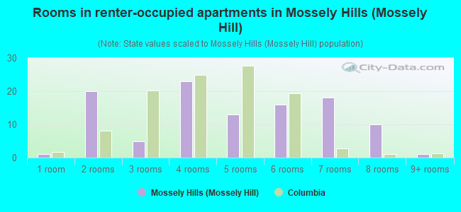 Rooms in renter-occupied apartments in Mossely Hills (Mossely Hill)