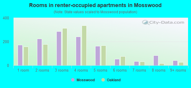 Rooms in renter-occupied apartments in Mosswood