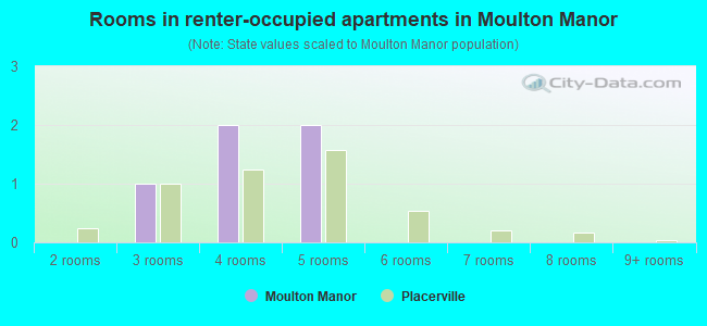 Rooms in renter-occupied apartments in Moulton Manor