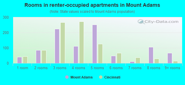Rooms in renter-occupied apartments in Mount Adams