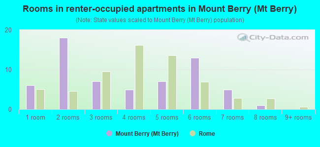 Rooms in renter-occupied apartments in Mount Berry (Mt Berry)