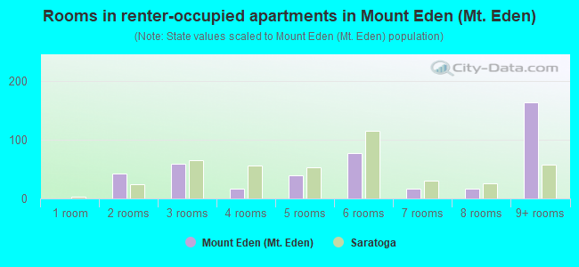 Rooms in renter-occupied apartments in Mount Eden (Mt. Eden)