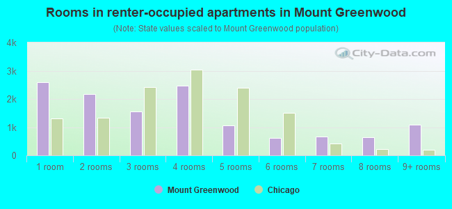 Rooms in renter-occupied apartments in Mount Greenwood
