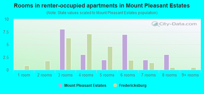 Rooms in renter-occupied apartments in Mount Pleasant Estates