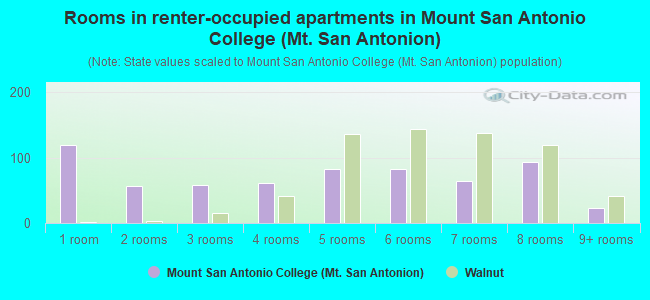 Rooms in renter-occupied apartments in Mount San Antonio College (Mt. San Antonion)