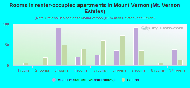 Rooms in renter-occupied apartments in Mount Vernon (Mt. Vernon Estates)