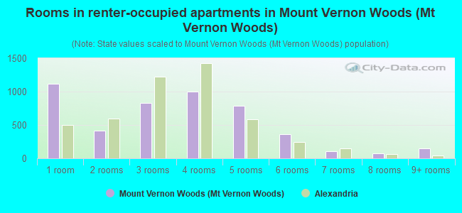 Rooms in renter-occupied apartments in Mount Vernon Woods (Mt Vernon Woods)