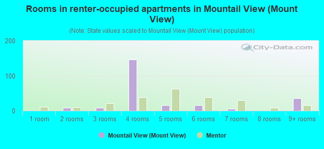 Rooms in renter-occupied apartments in Mountail View (Mount View)