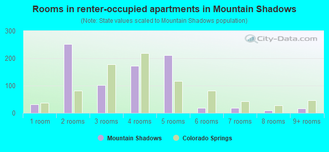 Rooms in renter-occupied apartments in Mountain Shadows