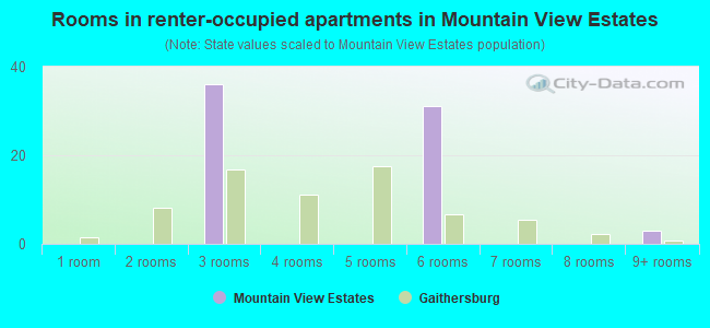 Rooms in renter-occupied apartments in Mountain View Estates