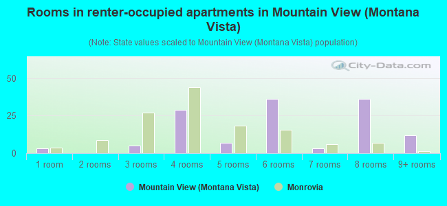 Rooms in renter-occupied apartments in Mountain View (Montana Vista)