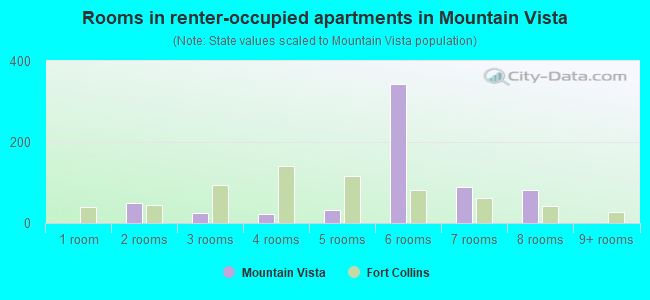 Rooms in renter-occupied apartments in Mountain Vista
