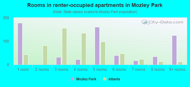 Rooms in renter-occupied apartments in Mozley Park