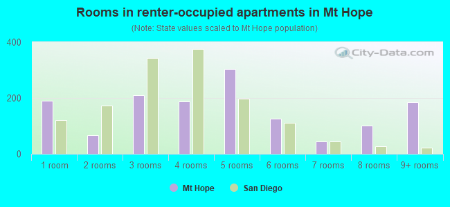 Rooms in renter-occupied apartments in Mt Hope