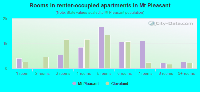Rooms in renter-occupied apartments in Mt Pleasant