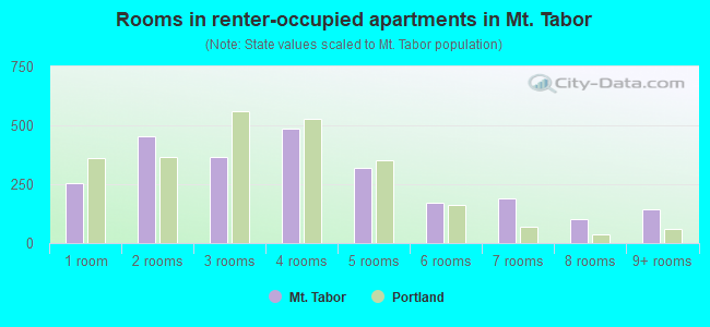 Rooms in renter-occupied apartments in Mt. Tabor