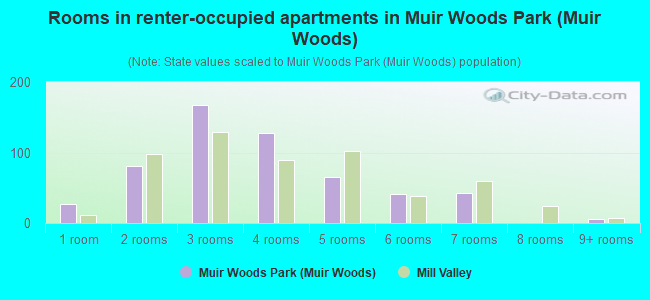 Rooms in renter-occupied apartments in Muir Woods Park (Muir Woods)