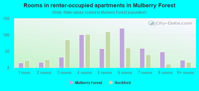 Rooms in renter-occupied apartments in Mulberry Forest
