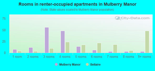 Rooms in renter-occupied apartments in Mulberry Manor