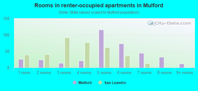 Rooms in renter-occupied apartments in Mulford
